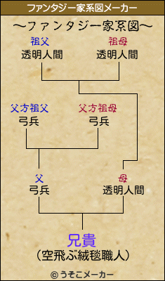 兄貴のファンタジー家系図メーカー結果