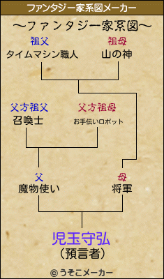 児玉守弘のファンタジー家系図メーカー結果