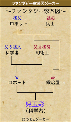 児玉彩のファンタジー家系図メーカー結果