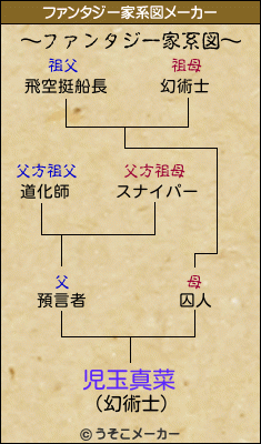 児玉真菜のファンタジー家系図メーカー結果
