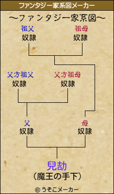 兒劼のファンタジー家系図メーカー結果