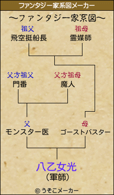 八乙女光のファンタジー家系図メーカー結果