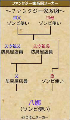 八娜のファンタジー家系図メーカー結果