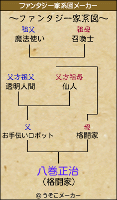 八巻正治のファンタジー家系図メーカー結果