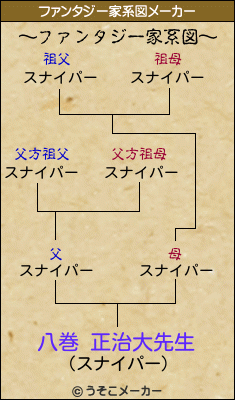 八巻 正治大先生のファンタジー家系図メーカー結果