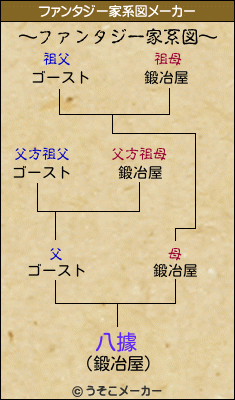 八據のファンタジー家系図メーカー結果