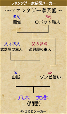 八木　大樹のファンタジー家系図メーカー結果