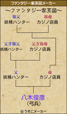 八木俊彦のファンタジー家系図メーカー結果