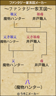 八のファンタジー家系図メーカー結果