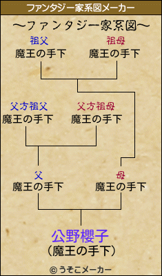 公野櫻子のファンタジー家系図メーカー結果