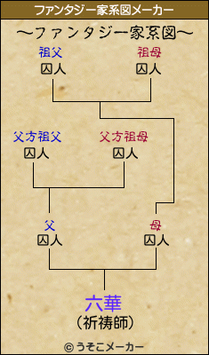 六華のファンタジー家系図メーカー結果