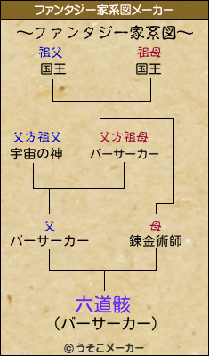 六道骸のファンタジー家系図メーカー結果