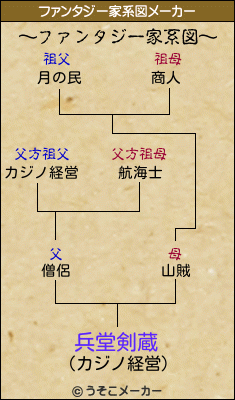 兵堂剣蔵のファンタジー家系図メーカー結果