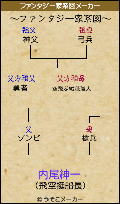 内尾紳一のファンタジー家系図メーカー結果