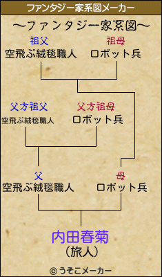 内田春菊のファンタジー家系図メーカー結果