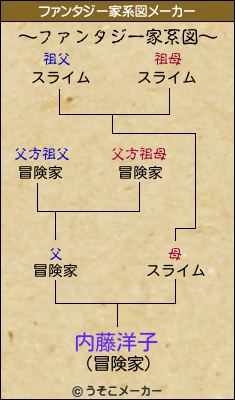 内藤洋子のファンタジー家系図メーカー結果