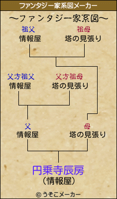円乗寺辰房のファンタジー家系図メーカー結果
