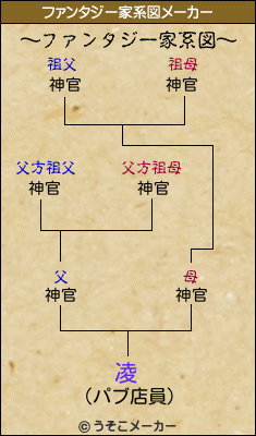 凌のファンタジー家系図メーカー結果