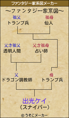 出光ケイのファンタジー家系図メーカー結果