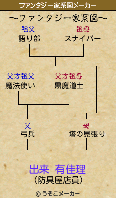 出来 有佳理のファンタジー家系図メーカー結果