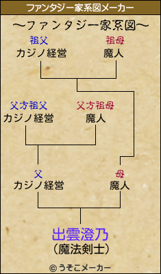 出雲澄乃のファンタジー家系図メーカー結果