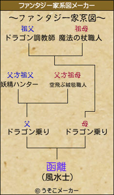 函離のファンタジー家系図メーカー結果