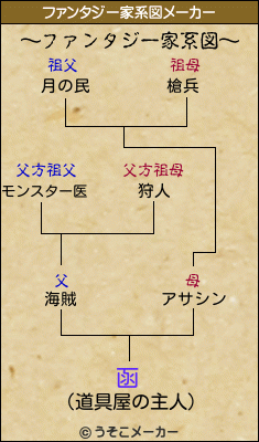 函のファンタジー家系図メーカー結果