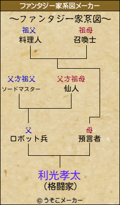 利光孝太のファンタジー家系図メーカー結果