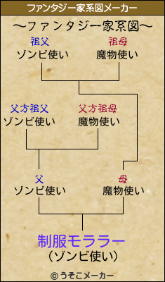 制服モララーのファンタジー家系図メーカー結果