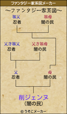 削ジェンヌのファンタジー家系図メーカー結果