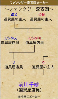 前川千紗のファンタジー家系図メーカー結果