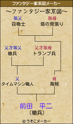 前田　平二のファンタジー家系図メーカー結果