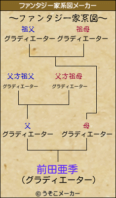 前田亜季のファンタジー家系図メーカー結果