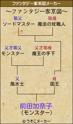 前田加奈子のファンタジー家系図メーカー結果