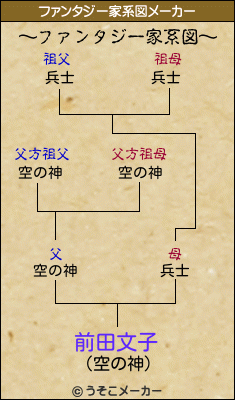 前田文子のファンタジー家系図メーカー結果