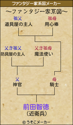 前田智徳のファンタジー家系図メーカー結果