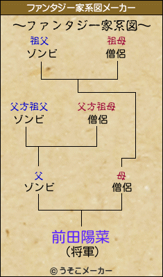 前田陽菜のファンタジー家系図