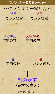 剣の女王のファンタジー家系図メーカー結果