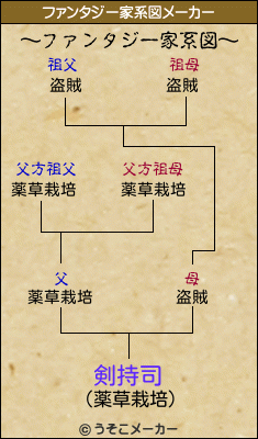 剣持司のファンタジー家系図メーカー結果