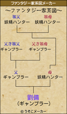 劉備のファンタジー家系図メーカー結果