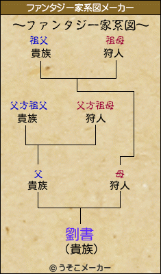 劉書のファンタジー家系図メーカー結果