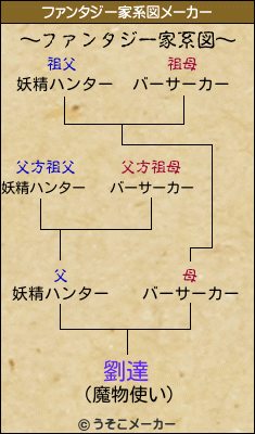 劉達のファンタジー家系図メーカー結果