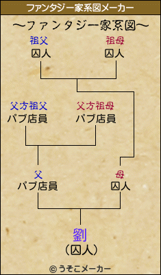 劉のファンタジー家系図メーカー結果