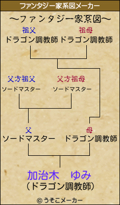 加治木 ゆみのファンタジー家系図