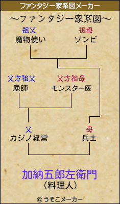 加納五郎左衛門のファンタジー家系図メーカー結果