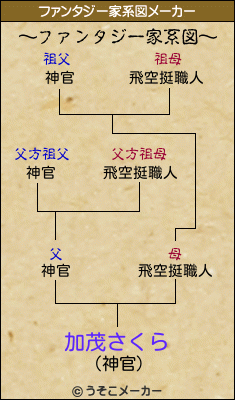 加茂さくらのファンタジー家系図