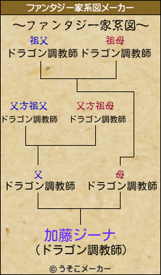 加藤ジーナのファンタジー家系図メーカー結果