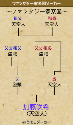 加藤咲希のファンタジー家系図