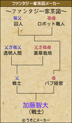 加藤智大のファンタジー家系図メーカー結果