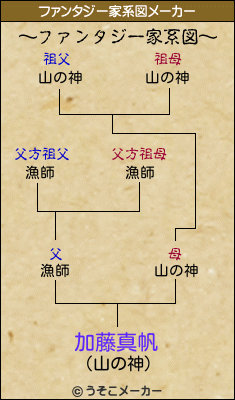 加藤真帆のファンタジー家系図メーカー結果